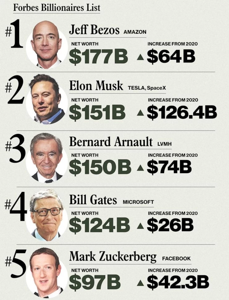 List Of Worlds Richest People