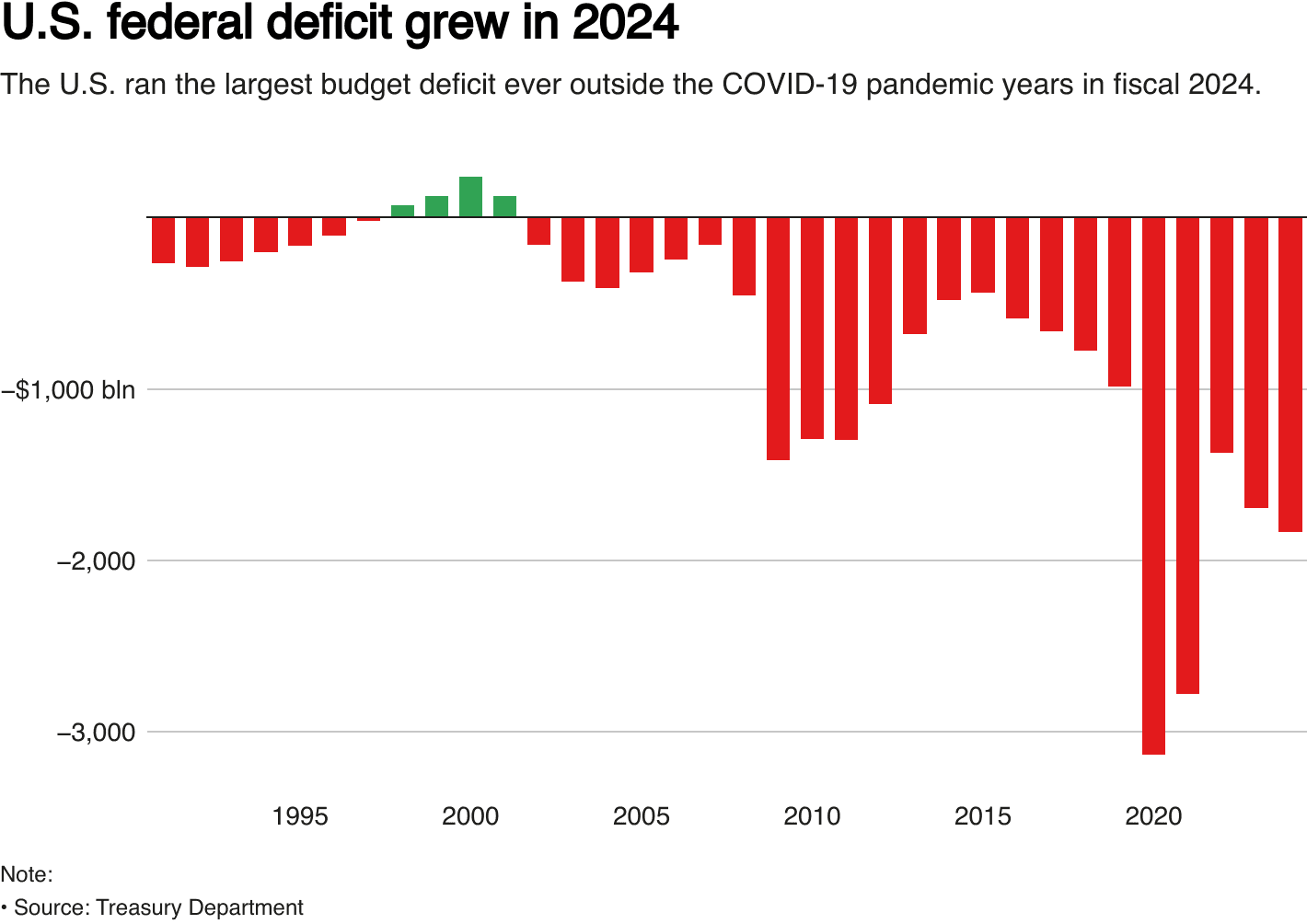 US budget deficit tops $1.8 trillion in fiscal 2024, third-largest on record