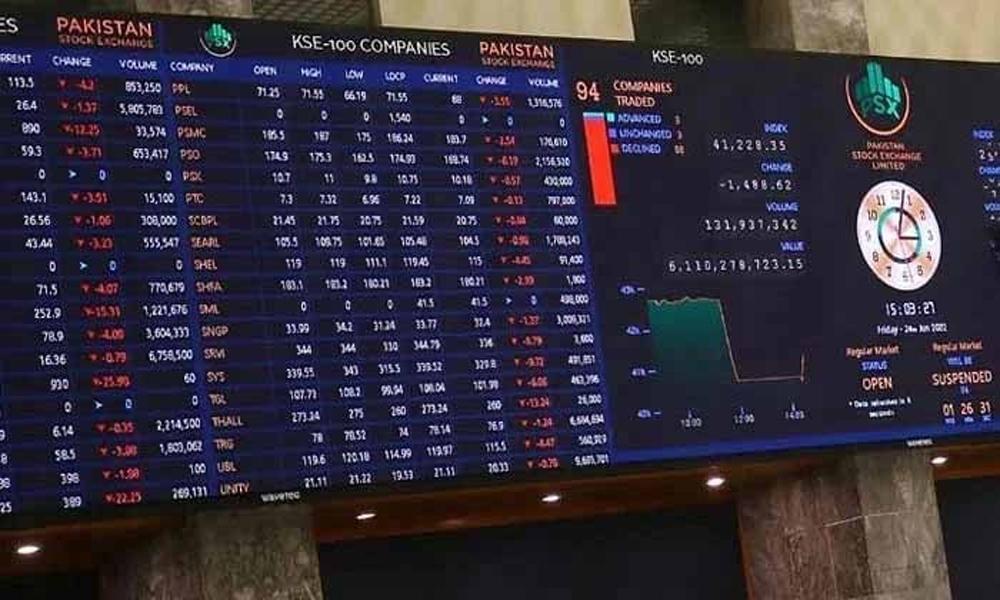 100 Index rises over 500 points to hit new high