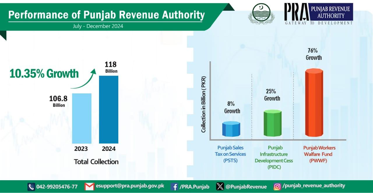 مالی سال 2025:پنجاب ریونیو اتھارٹی کی ششماہی ٹیکس گروتھ میں16 فیصد اضافہ 
