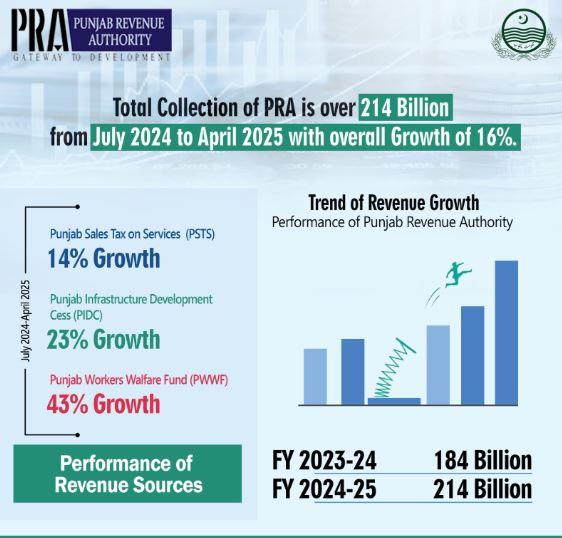 PRA achieves record Rs23.7bn tax collection in April