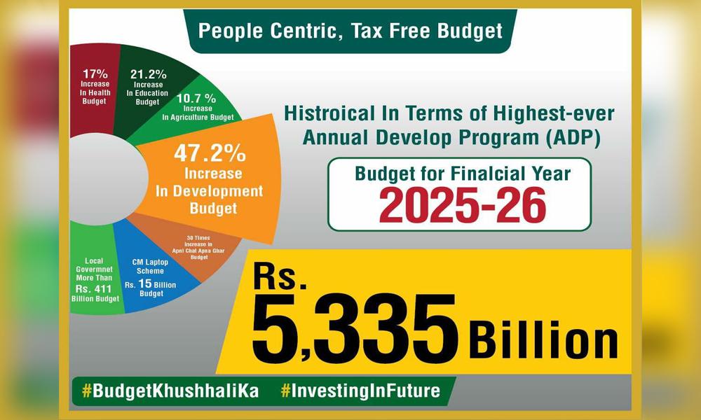 Punjab's budget: Shift towards public welfare