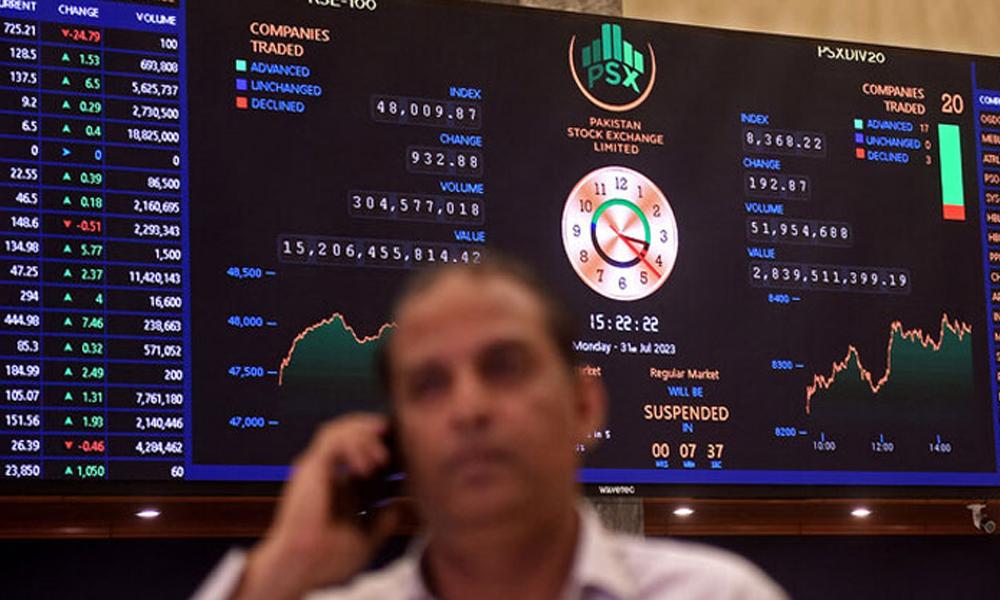 PSX 100 Index also crosses 163,000 mark