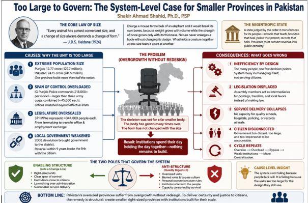Too large to govern: the system-level case for smaller provinces in Pakistan