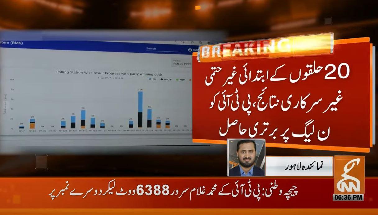 Punjab by-polls: PTI taking lead over PML-N in preliminary unofficial results, says ECP dashboard