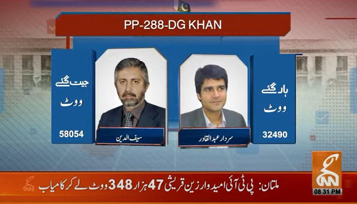 PTI's Saif-ud-Din Khosa defeats PML's Abdul Qadir in PP-288 DG Khan by-election: Unofficial results