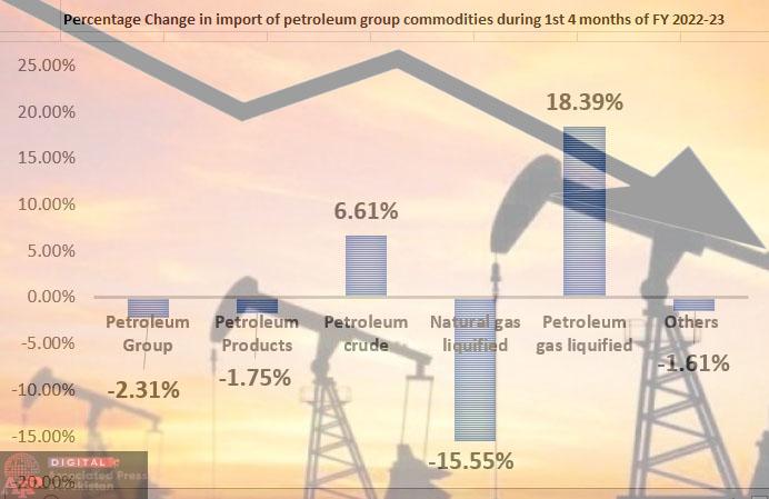 POL import bill falls by 2.3% to $6.054 bln in 4 months