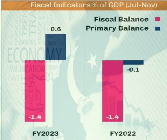 Fiscal deficit contained at 1.4%, primary balance improves