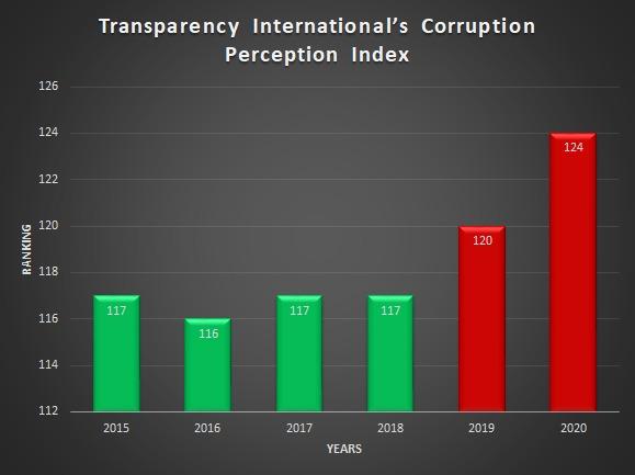 پاکستان ٹرانسپریسی انٹرنیشنل کا پاکستان میں کرپشن پر  سروے جاری