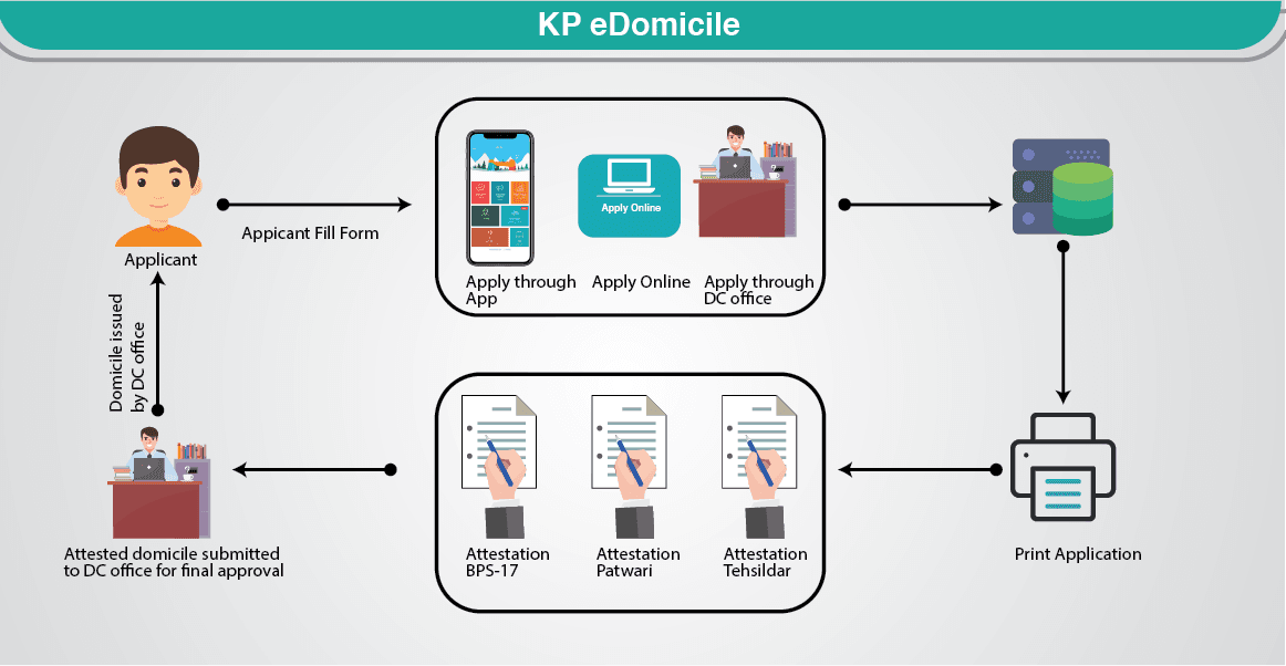 E-domicile facility introduced in KP