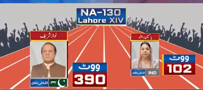 حلقہ این اے 130  غیر حتمی نتائج کے مطابق یاسمین راشد آگے ،نواز شریف پیچھے