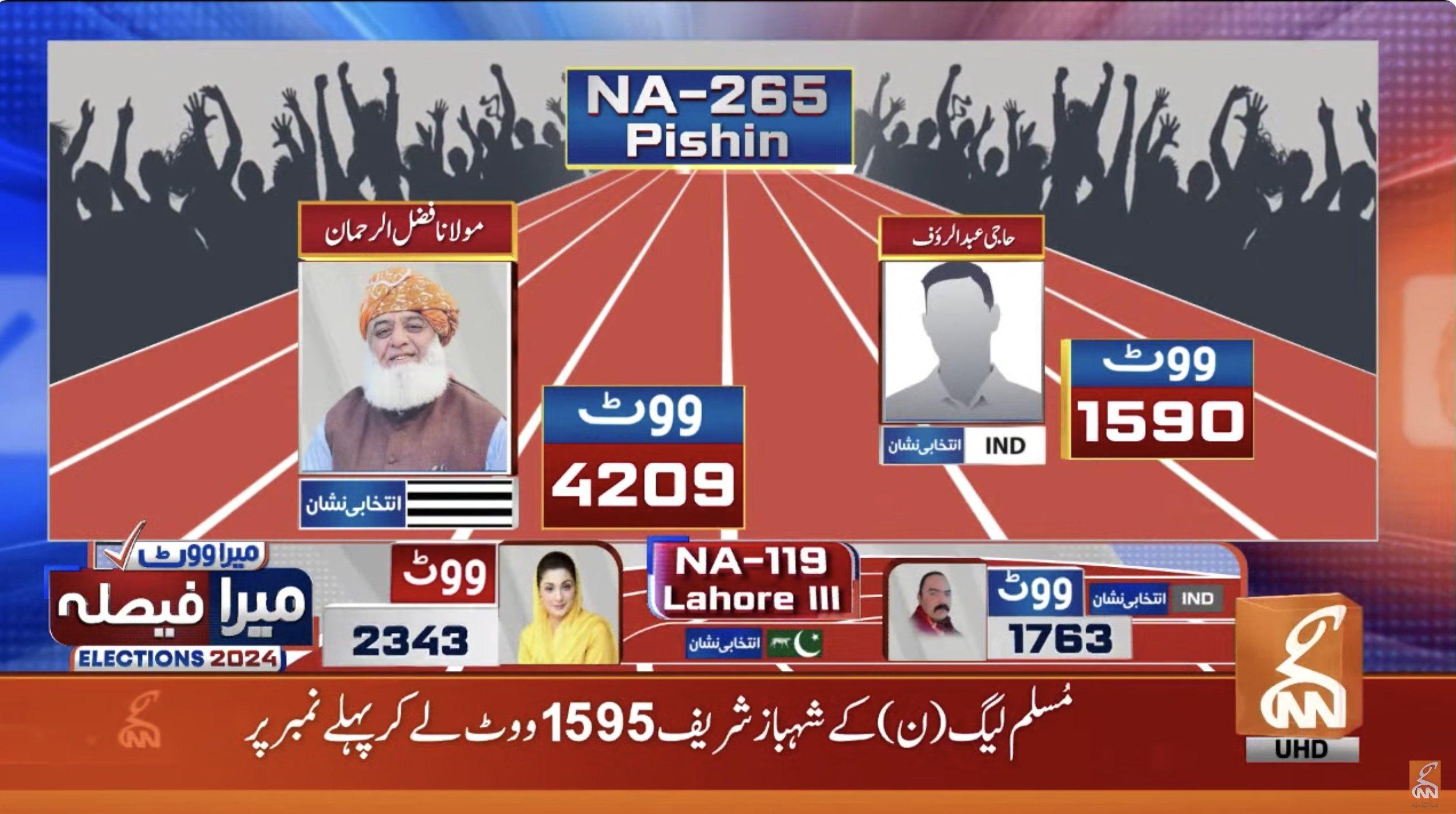 این اے 265: مولانا فضل الرحمان 4209 ووٹ لے کر پہلے نمبر پر