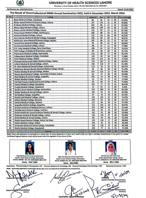 UHS announces results of MBBS third professional annual exams 2023