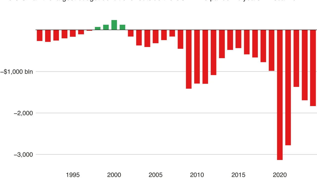 US budget deficit tops $1.8 trillion in fiscal 2024, third-largest on record