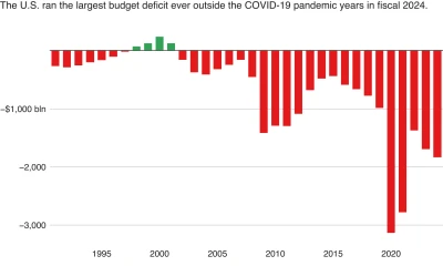 US budget deficit tops $1.8 trillion in fiscal 2024, third-largest on record