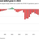 US budget deficit tops $1.8 trillion in fiscal 2024, third-largest on record