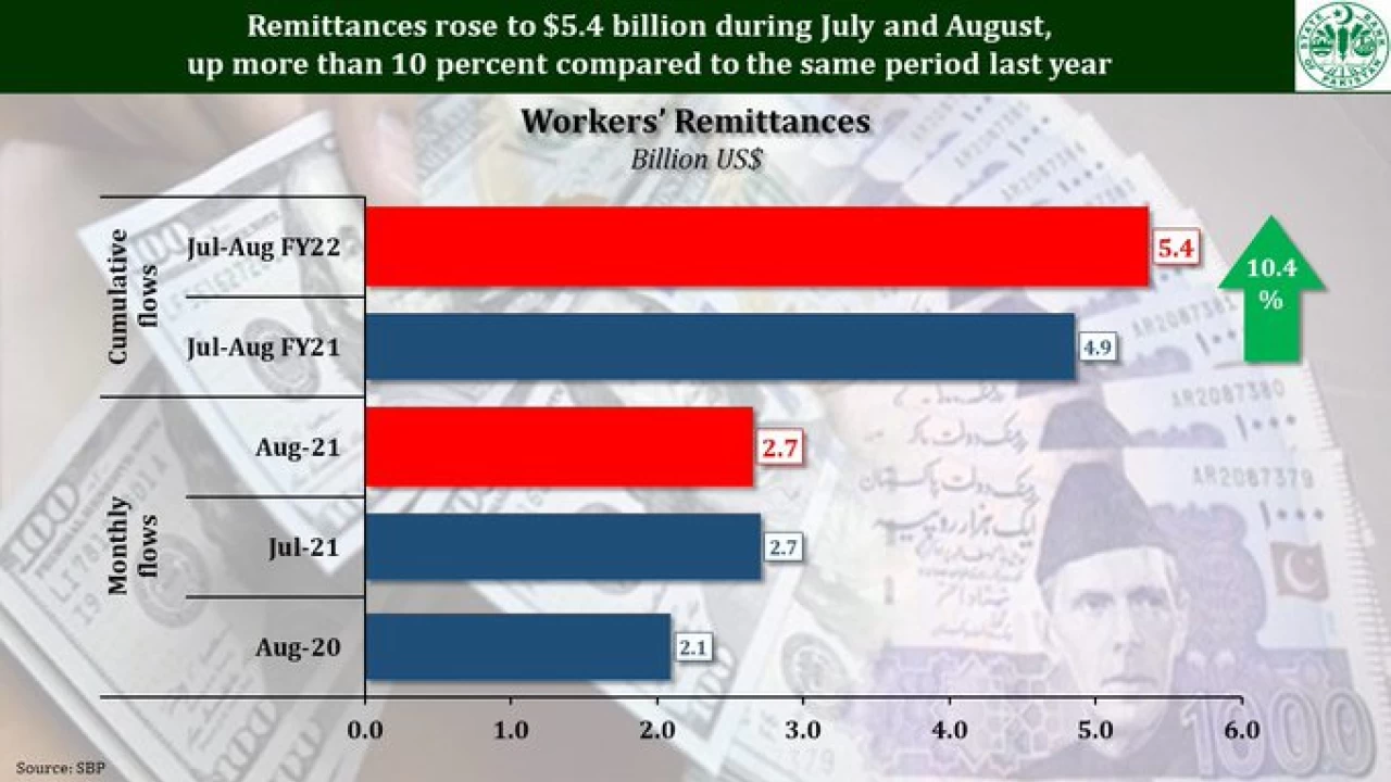 $2.7bn remittances arrive in August: Farrukh Habib