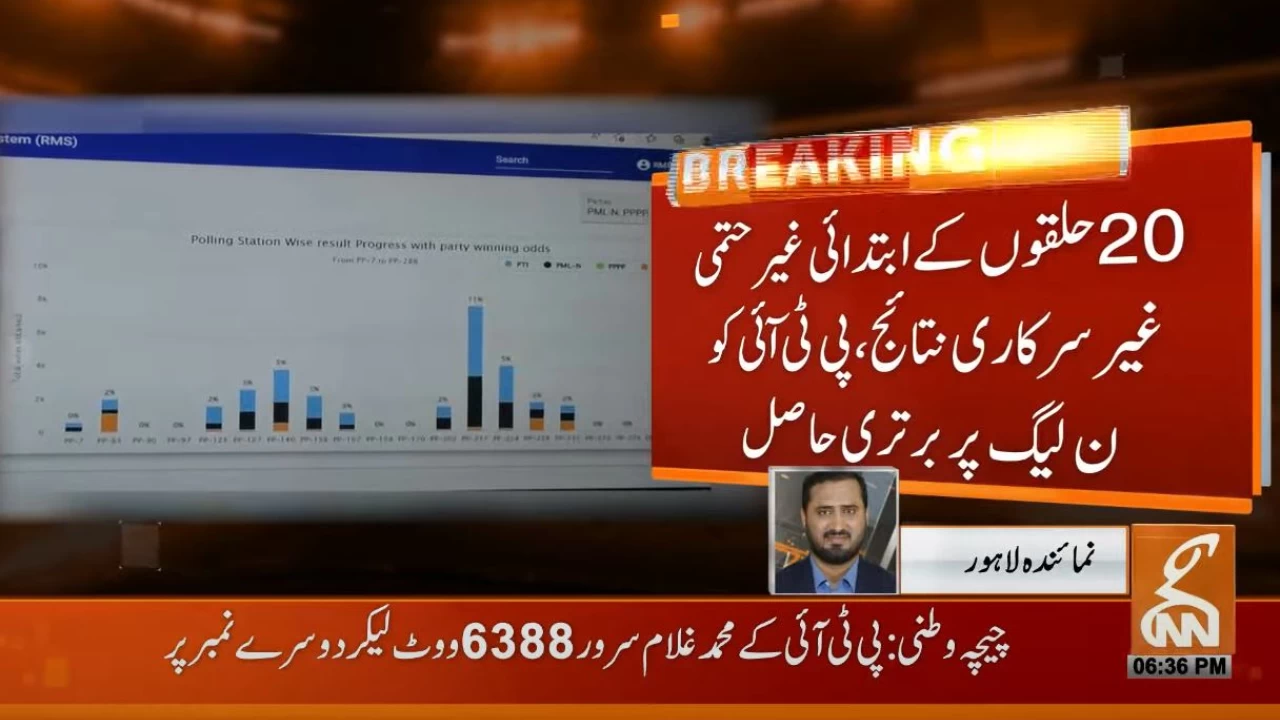 Punjab by-polls: PTI taking lead over PML-N in preliminary unofficial results, says ECP dashboard