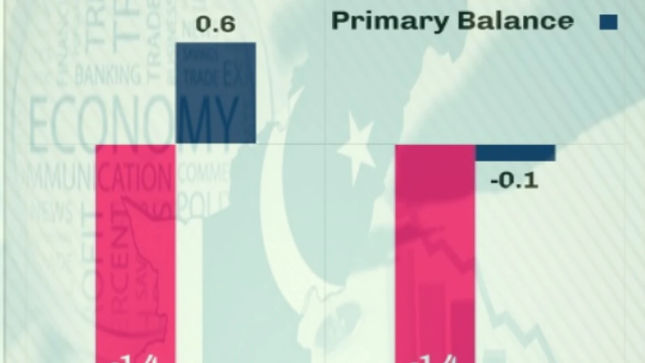 Fiscal deficit contained at 1.4%, primary balance improves