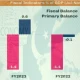 Fiscal deficit contained at 1.4%, primary balance improves