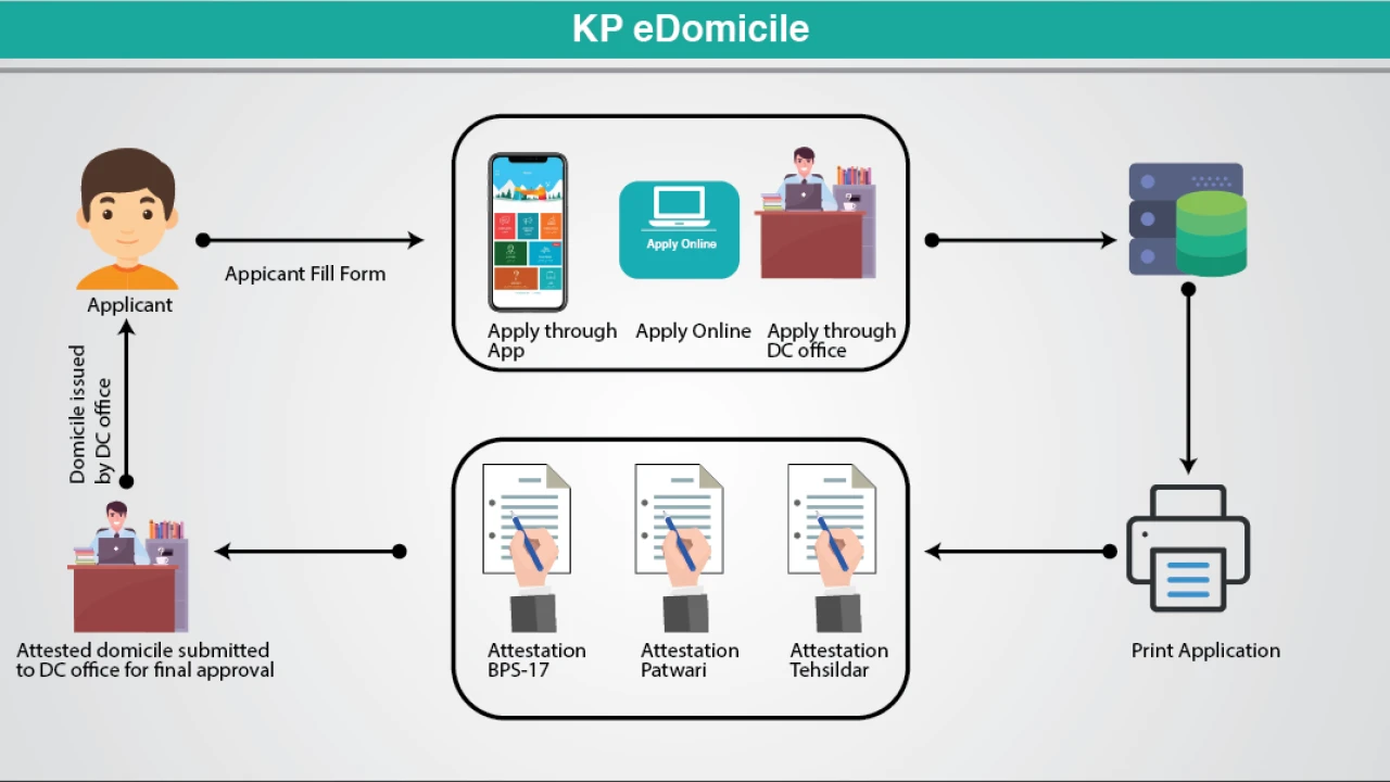 E-domicile facility introduced in KP